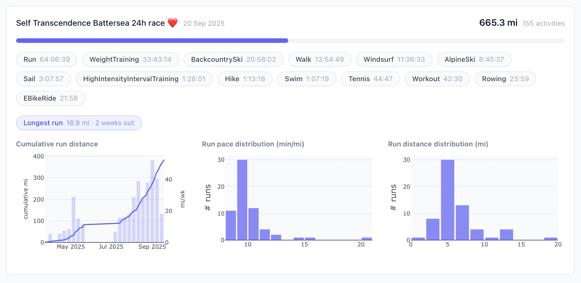 Training analysis page showing cumulative run distance, pace distribution, and activity breakdown